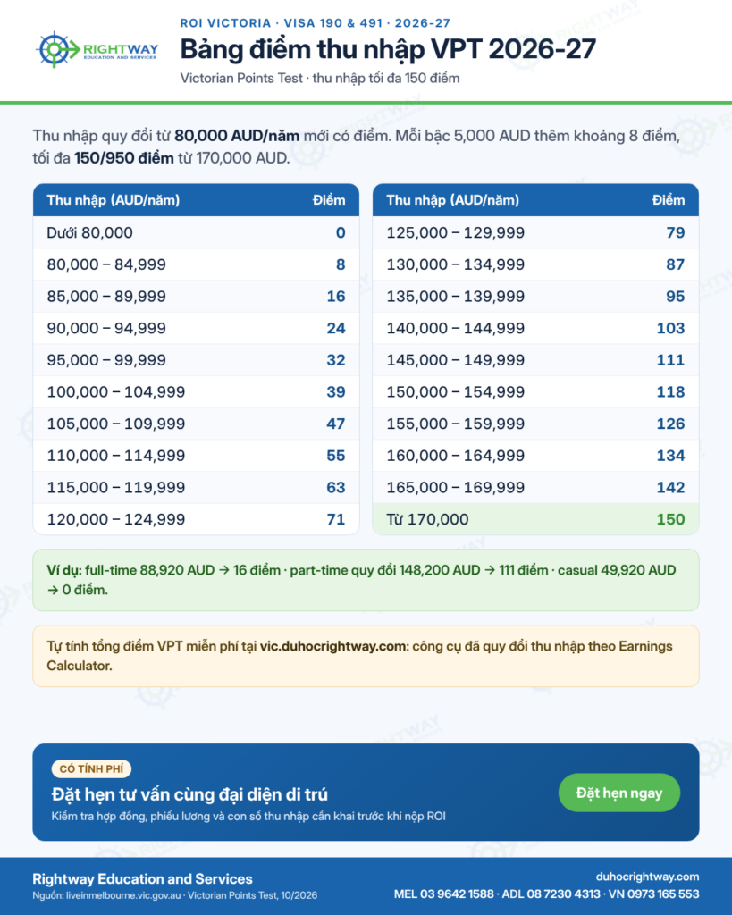 Bảng điểm thu nhập Victorian Points Test 2026-27 từ 80,000 đến 170,000 AUD